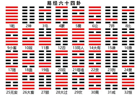 易經卦象圖|爻象全攻略：一次學會易經卦象中的所有爻位與陰陽變。